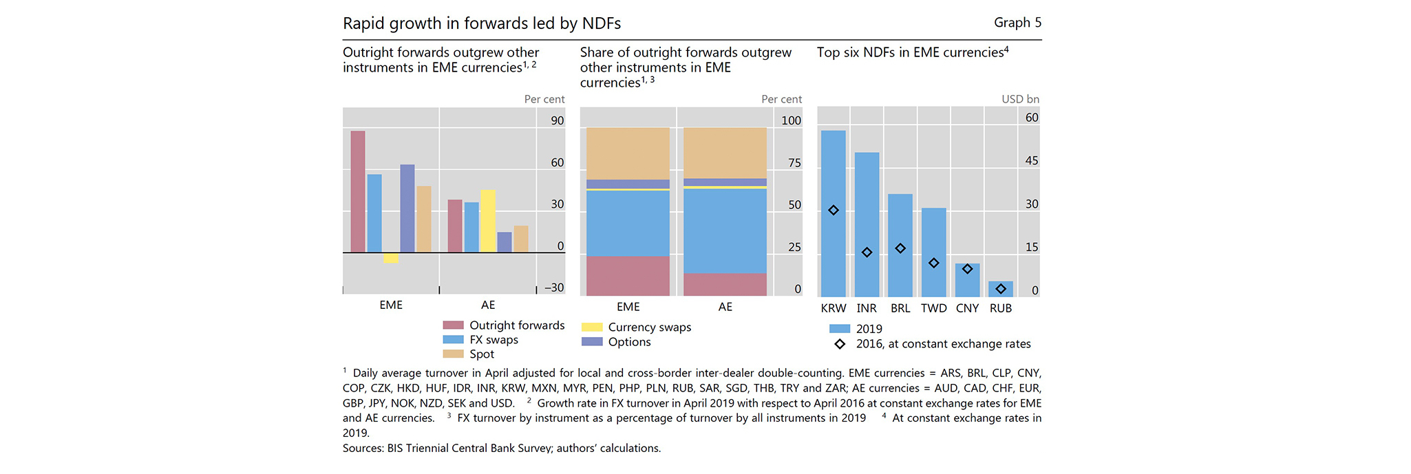 Emerging Market
