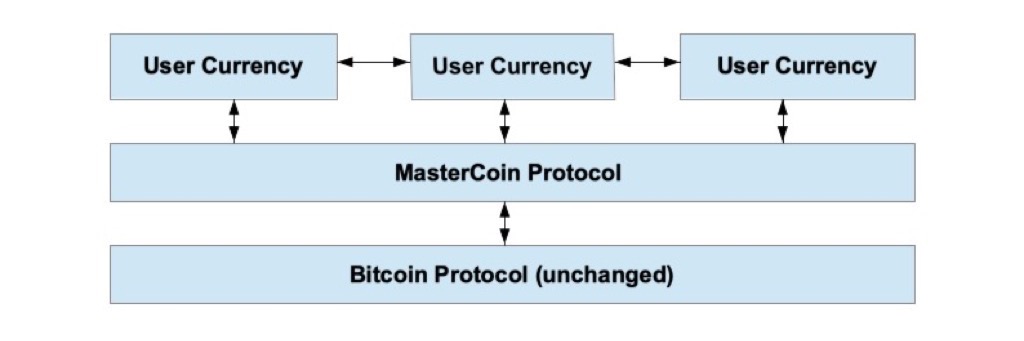Stablecoins