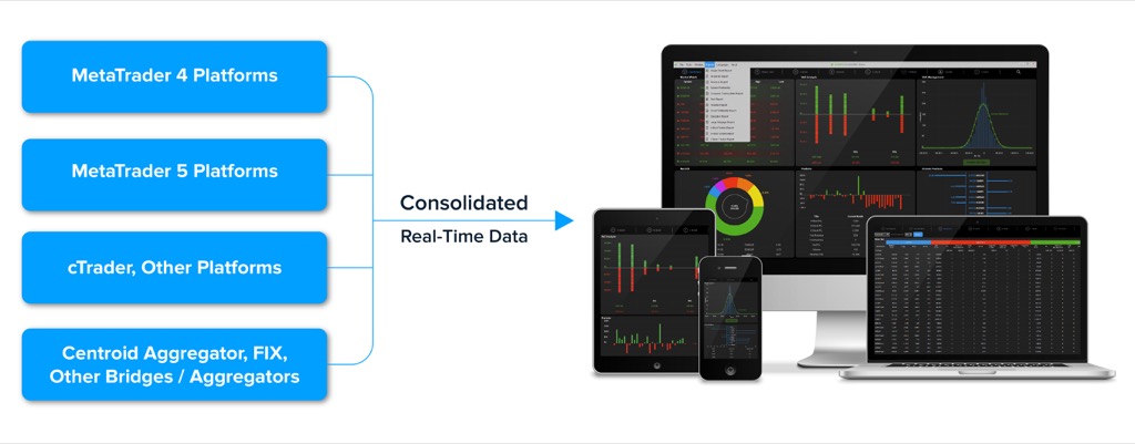 Centroid Solutions